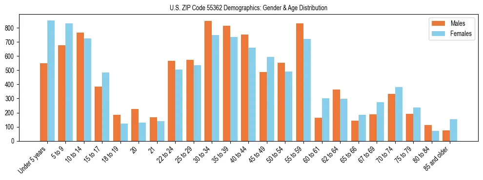 Bar chart showing the population distribution of US ZIP Code 55362 by age group and gender, based on 2023 ACS data.