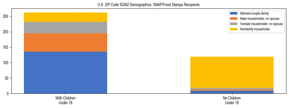 Stacked bar chart showing SNAP/Food Stamps recipient household composition by presence of children under 18 in US ZIP Code 55362, based on 2023 ACS data.