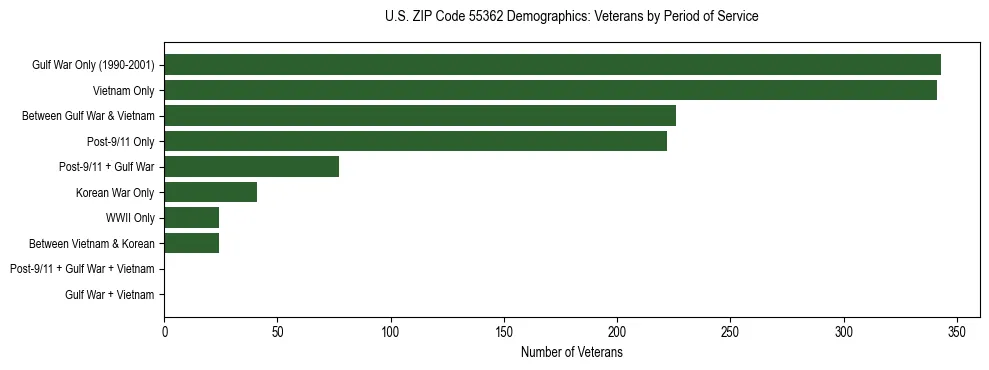 Horizontal bar chart showing veteran distribution by period of military service in US ZIP Code 55362, based on 2023 ACS data.