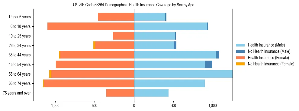 Pyramid chart showing health insurance coverage by age and sex in US ZIP Code 55364.