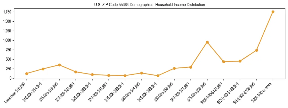 Horizontal bar chart showing household income distribution in US ZIP Code 55364.
