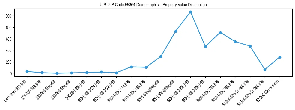 Line chart showing the distribution of property values for owner-occupied housing units in US ZIP Code 55364.
