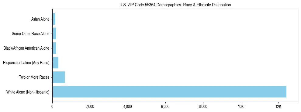 Race and Ethnicity Distribution Chart for US ZIP Code 55364
