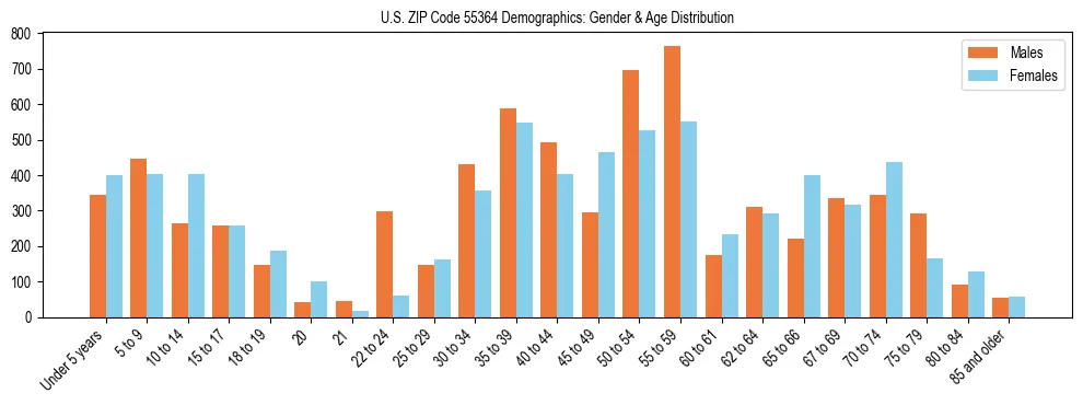 Bar chart showing the population distribution of US ZIP Code 55364 by age group and gender, based on 2023 ACS data.