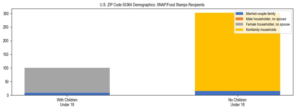 Stacked bar chart showing SNAP/Food Stamps recipient household composition by presence of children under 18 in US ZIP Code 55364, based on 2023 ACS data.