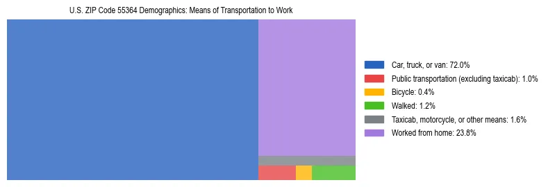 Treemap showing means of transportation to work distribution in US ZIP Code 55364.