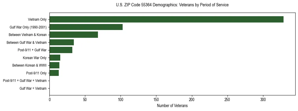 Horizontal bar chart showing veteran distribution by period of military service in US ZIP Code 55364, based on 2023 ACS data.