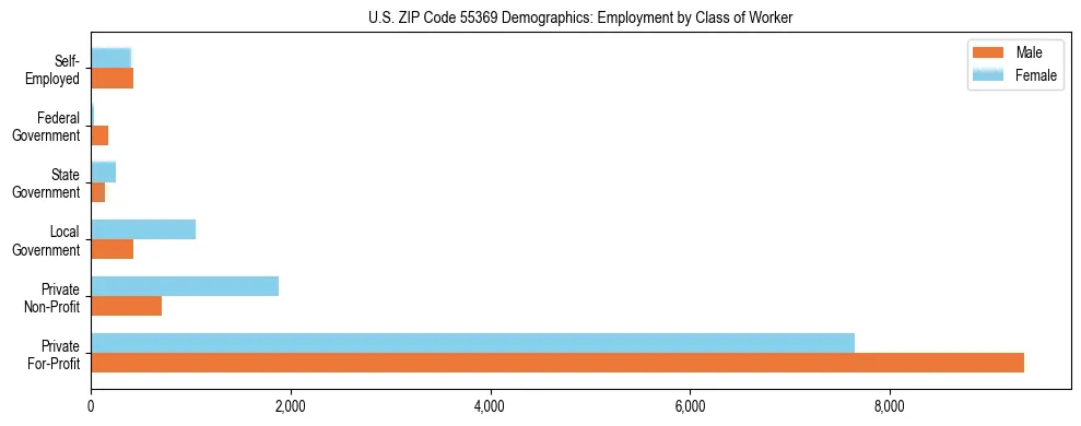 Horizontal bar chart showing employment distribution by class of worker and gender in US ZIP Code 55369, based on 2023 ACS data.