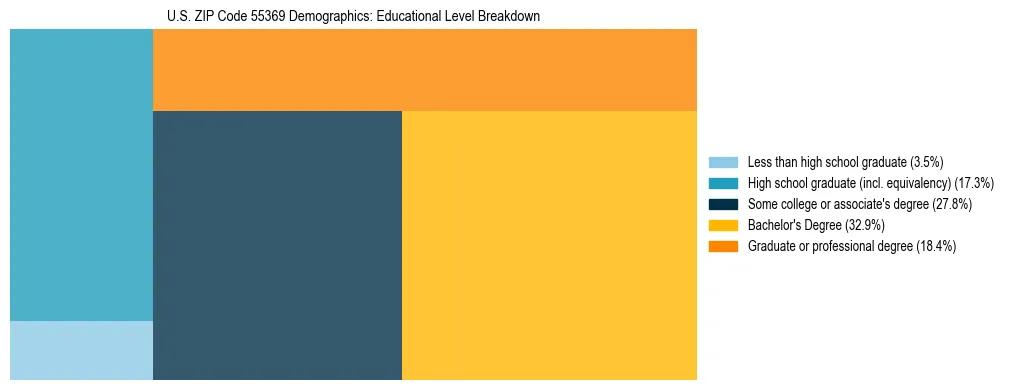 Treemap chart illustrating the educational attainment breakdown for population 25 years and over in US ZIP Code 55369.