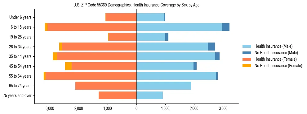 Pyramid chart showing health insurance coverage by age and sex in US ZIP Code 55369.
