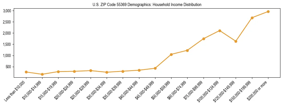 Horizontal bar chart showing household income distribution in US ZIP Code 55369.