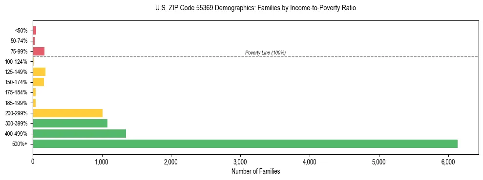 Horizontal bar chart showing family distribution by income-to-poverty ratio in US ZIP Code 55369, based on 2023 ACS data.