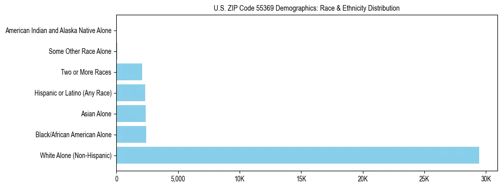 Race and Ethnicity Distribution Chart for US ZIP Code 55369