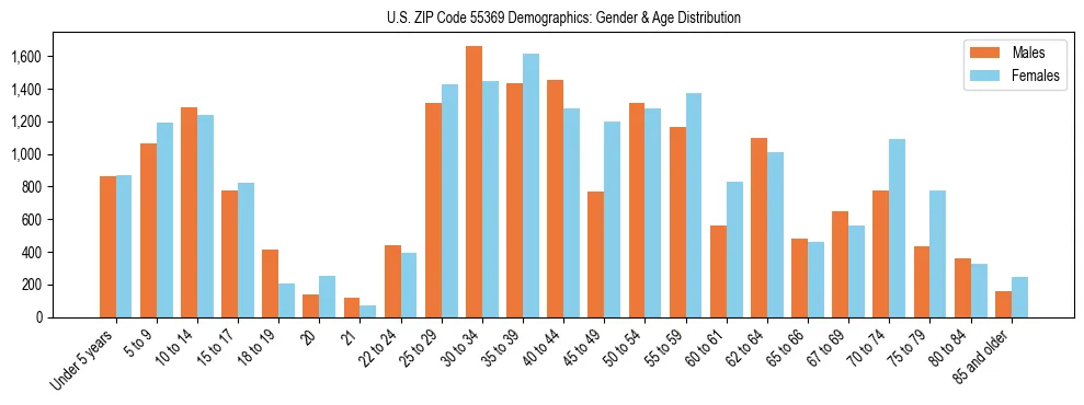 Bar chart showing the population distribution of US ZIP Code 55369 by age group and gender, based on 2023 ACS data.