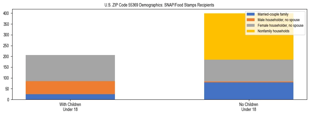 Stacked bar chart showing SNAP/Food Stamps recipient household composition by presence of children under 18 in US ZIP Code 55369, based on 2023 ACS data.