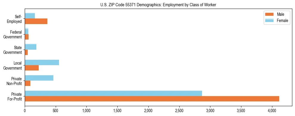 Horizontal bar chart showing employment distribution by class of worker and gender in US ZIP Code 55371, based on 2023 ACS data.