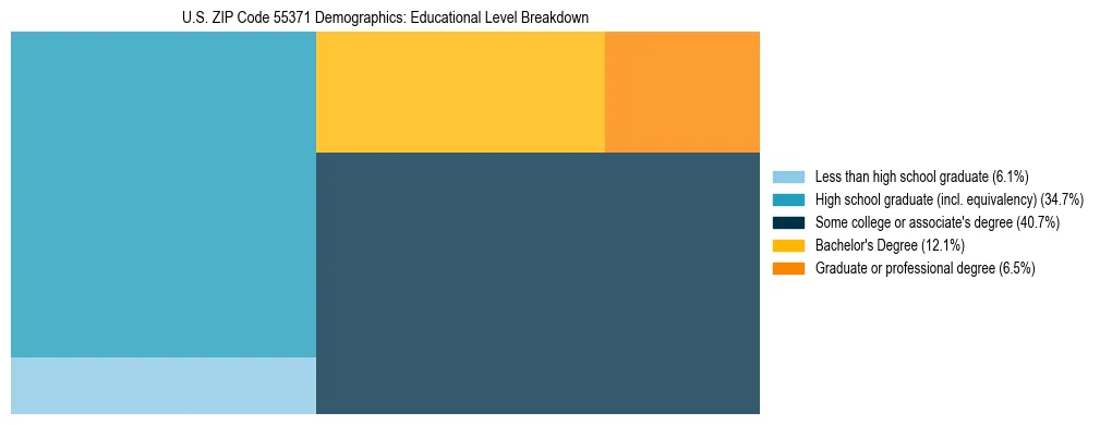 Treemap chart illustrating the educational attainment breakdown for population 25 years and over in US ZIP Code 55371.