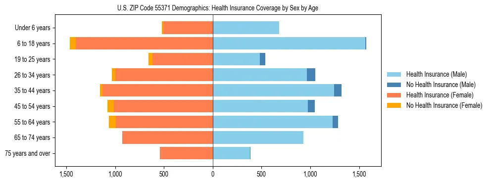 Pyramid chart showing health insurance coverage by age and sex in US ZIP Code 55371.