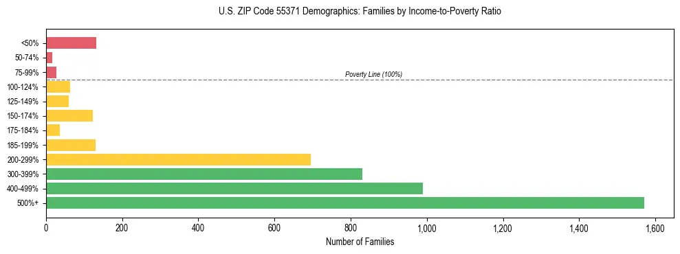 Horizontal bar chart showing family distribution by income-to-poverty ratio in US ZIP Code 55371, based on 2023 ACS data.