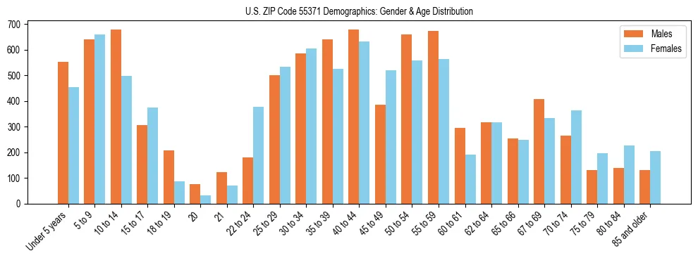 Bar chart showing the population distribution of US ZIP Code 55371 by age group and gender, based on 2023 ACS data.