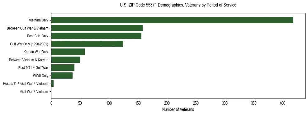 Horizontal bar chart showing veteran distribution by period of military service in US ZIP Code 55371, based on 2023 ACS data.