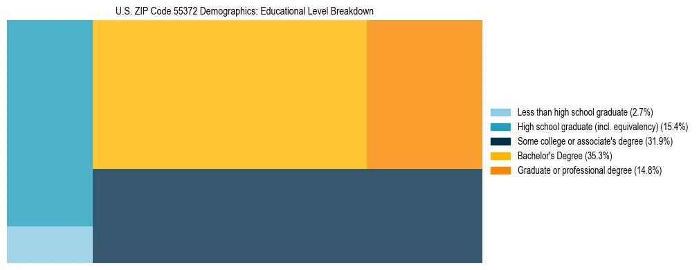 Treemap chart illustrating the educational attainment breakdown for population 25 years and over in US ZIP Code 55372.