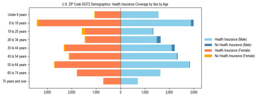 Pyramid chart showing health insurance coverage by age and sex in US ZIP Code 55372.
