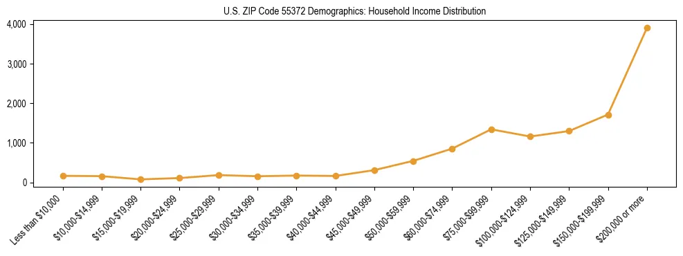 Horizontal bar chart showing household income distribution in US ZIP Code 55372.
