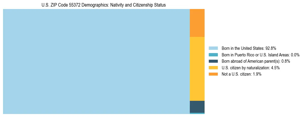 Treemap showing the population distribution by nativity and citizenship status in US ZIP Code 55372 based on U.S. Census data.