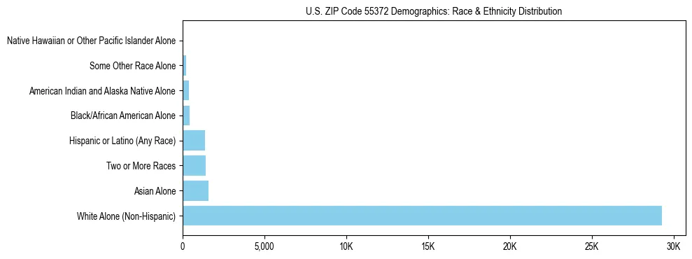Race and Ethnicity Distribution Chart for US ZIP Code 55372