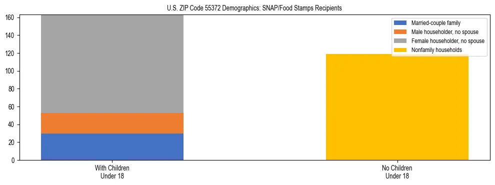 Stacked bar chart showing SNAP/Food Stamps recipient household composition by presence of children under 18 in US ZIP Code 55372, based on 2023 ACS data.