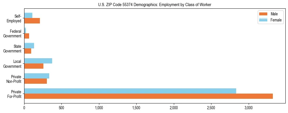 Horizontal bar chart showing employment distribution by class of worker and gender in US ZIP Code 55374, based on 2023 ACS data.