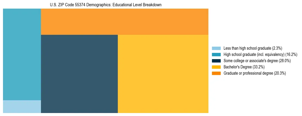 Treemap chart illustrating the educational attainment breakdown for population 25 years and over in US ZIP Code 55374.