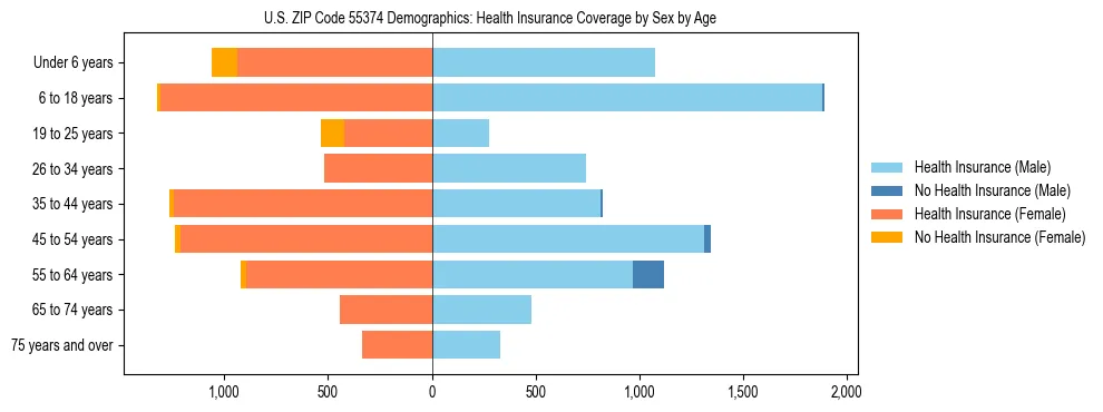 Pyramid chart showing health insurance coverage by age and sex in US ZIP Code 55374.