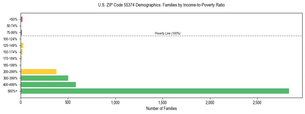 Horizontal bar chart showing family distribution by income-to-poverty ratio in US ZIP Code 55374, based on 2023 ACS data.