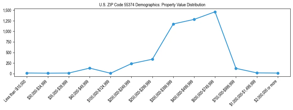 Line chart showing the distribution of property values for owner-occupied housing units in US ZIP Code 55374.