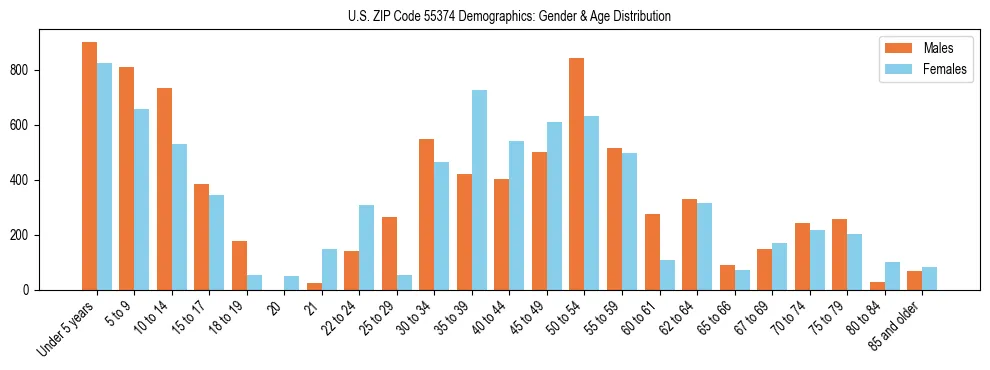 Bar chart showing the population distribution of US ZIP Code 55374 by age group and gender, based on 2023 ACS data.