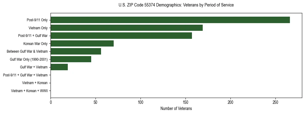Horizontal bar chart showing veteran distribution by period of military service in US ZIP Code 55374, based on 2023 ACS data.