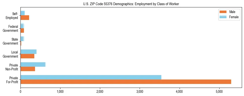 Horizontal bar chart showing employment distribution by class of worker and gender in US ZIP Code 55376, based on 2023 ACS data.