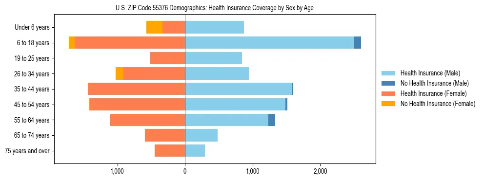 Pyramid chart showing health insurance coverage by age and sex in US ZIP Code 55376.