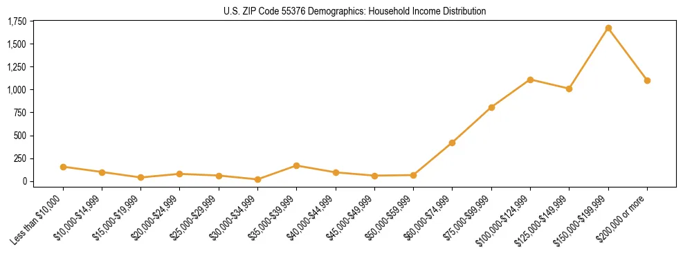 Horizontal bar chart showing household income distribution in US ZIP Code 55376.