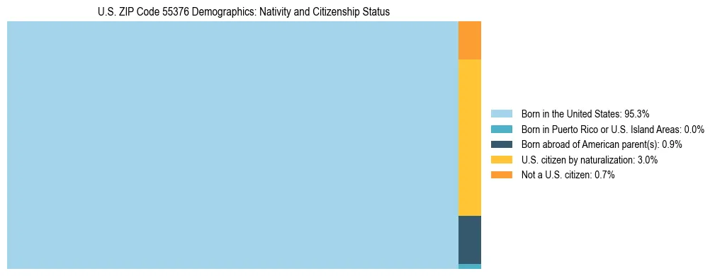 Treemap showing the population distribution by nativity and citizenship status in US ZIP Code 55376 based on U.S. Census data.