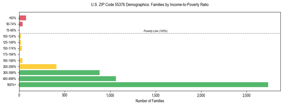 Horizontal bar chart showing family distribution by income-to-poverty ratio in US ZIP Code 55376, based on 2023 ACS data.