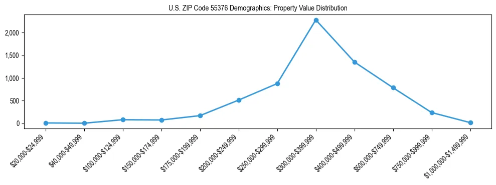 Line chart showing the distribution of property values for owner-occupied housing units in US ZIP Code 55376.