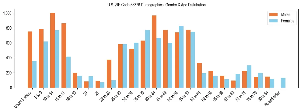 Bar chart showing the population distribution of US ZIP Code 55376 by age group and gender, based on 2023 ACS data.