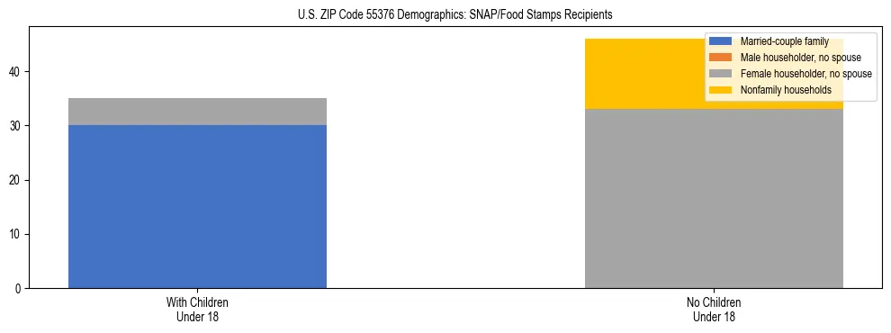 Stacked bar chart showing SNAP/Food Stamps recipient household composition by presence of children under 18 in US ZIP Code 55376, based on 2023 ACS data.