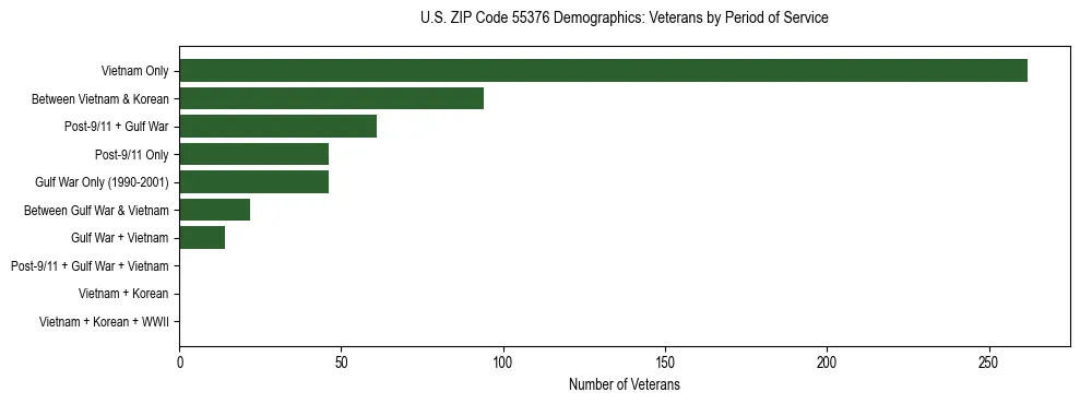 Horizontal bar chart showing veteran distribution by period of military service in US ZIP Code 55376, based on 2023 ACS data.