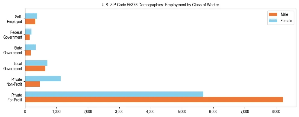 Horizontal bar chart showing employment distribution by class of worker and gender in US ZIP Code 55378, based on 2023 ACS data.