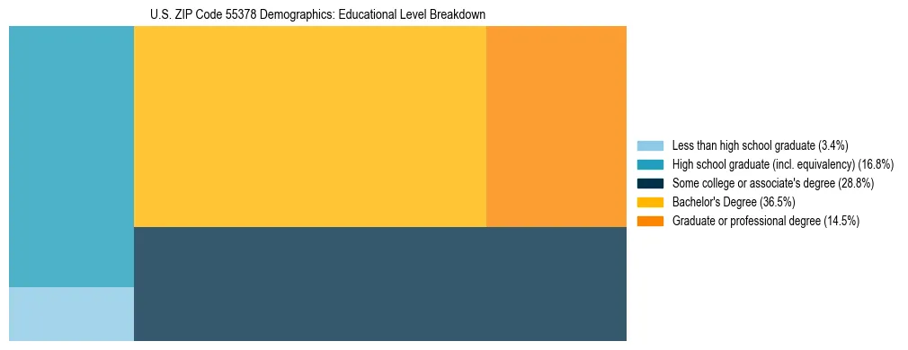 Treemap chart illustrating the educational attainment breakdown for population 25 years and over in US ZIP Code 55378.