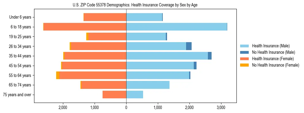 Pyramid chart showing health insurance coverage by age and sex in US ZIP Code 55378.